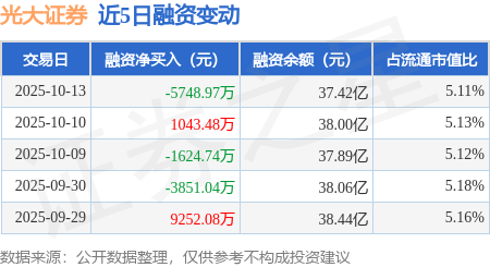 光大证券：10月13日融券卖出1.2万股，融资融券余额37.48亿元