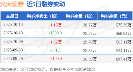 光大证券:10月13日融券卖出1.2万股,融资融券余额37.48亿元
