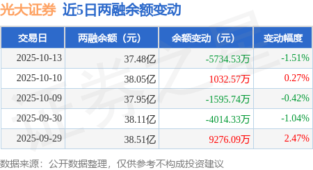 光大证券:10月13日融券卖出1.2万股,融资融券余额37.48亿元