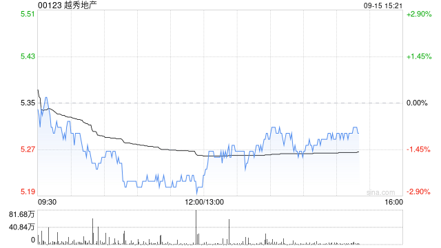 光大证券：维持越秀地产“买入”评级 商住并举稳健发展