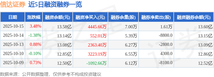 信达证券（601059）10月15日主力资金净买入8796.83万元