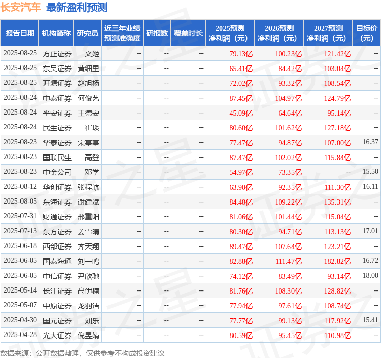 上海证券：给予长安汽车买入评级