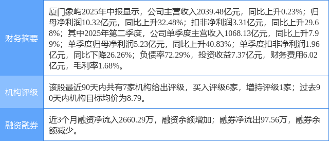 厦门象屿涨5.32%，东吴证券一个月前给出“买入”评级