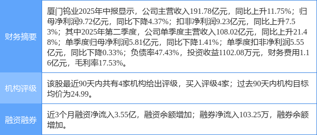厦门钨业涨6.01%,东莞证券三周前给出“买入”评级