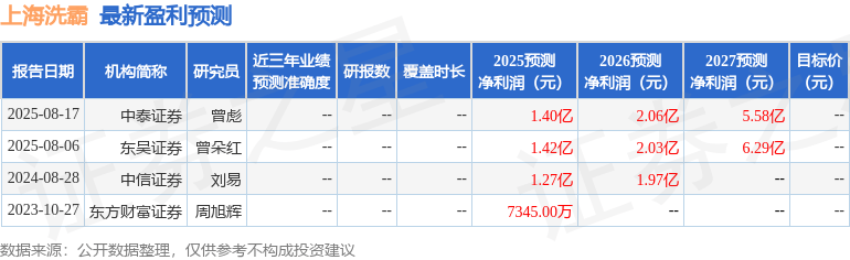 东吴证券:给予上海洗霸买入评级