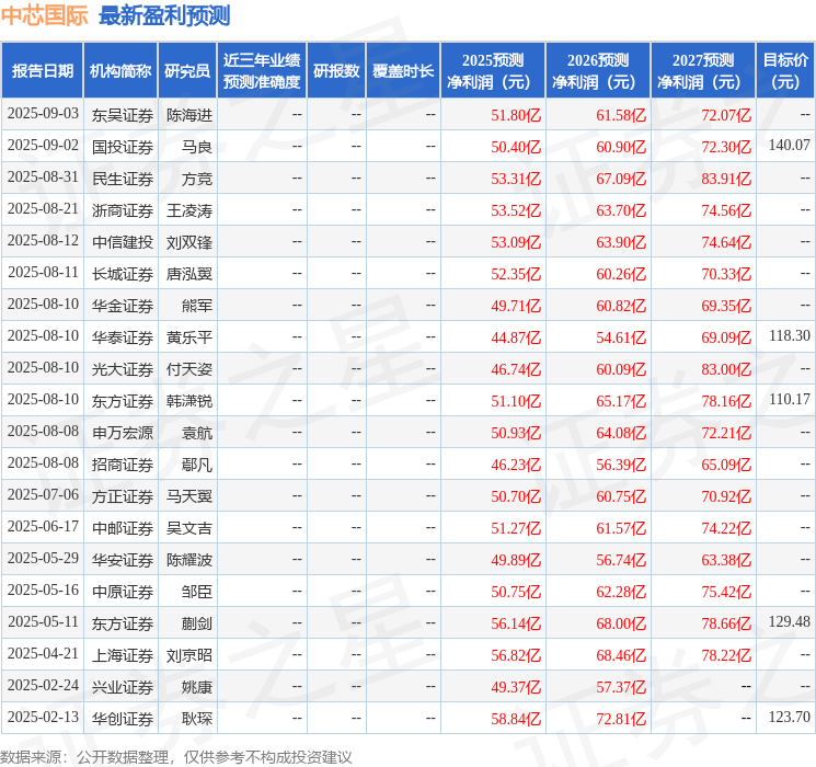 上海证券：给予中芯国际买入评级