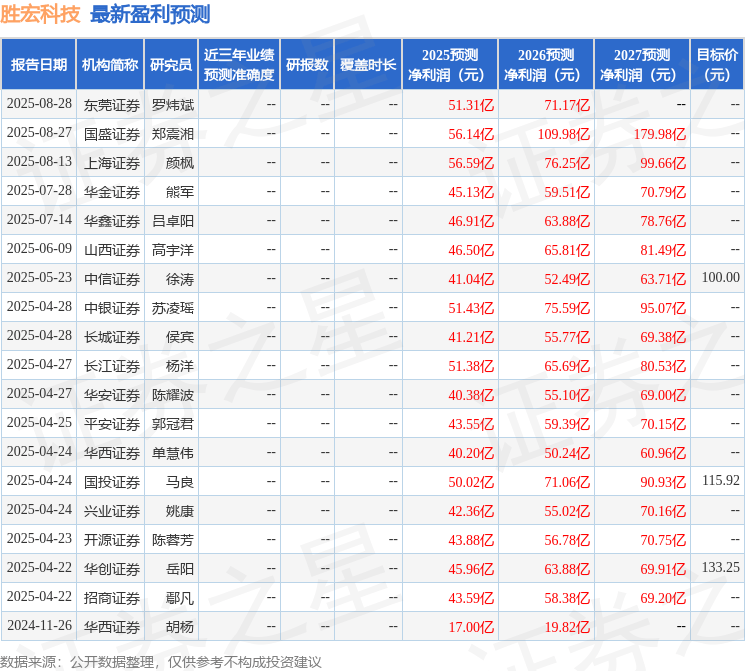 上海证券：给予胜宏科技买入评级