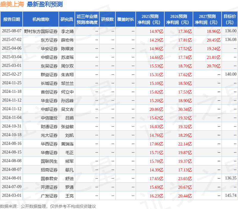 东吴证券：给予盛美上海增持评级