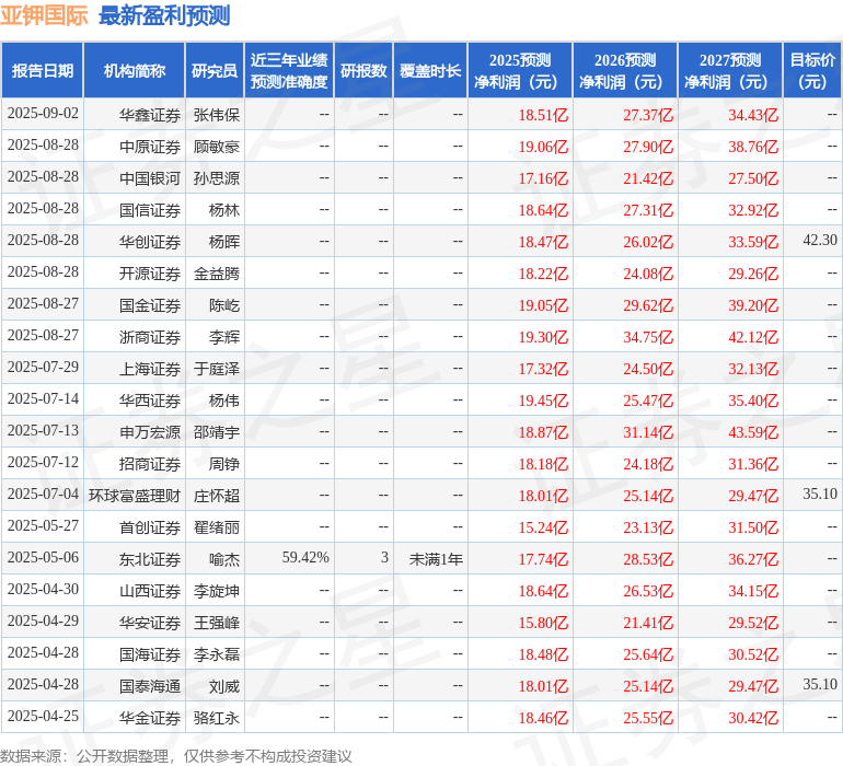 上海证券：给予亚钾国际买入评级