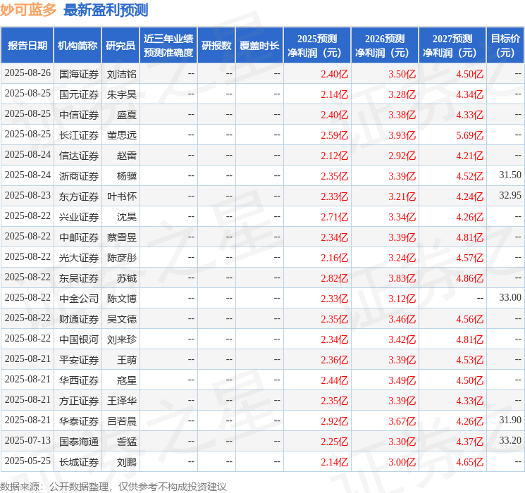 妙可蓝多：9月16日接受机构调研，上海市证券同业公会、上海证券等多家机构参与