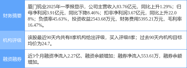 厦门钨业涨5.90%，民生证券二个月前给出“买入”评级