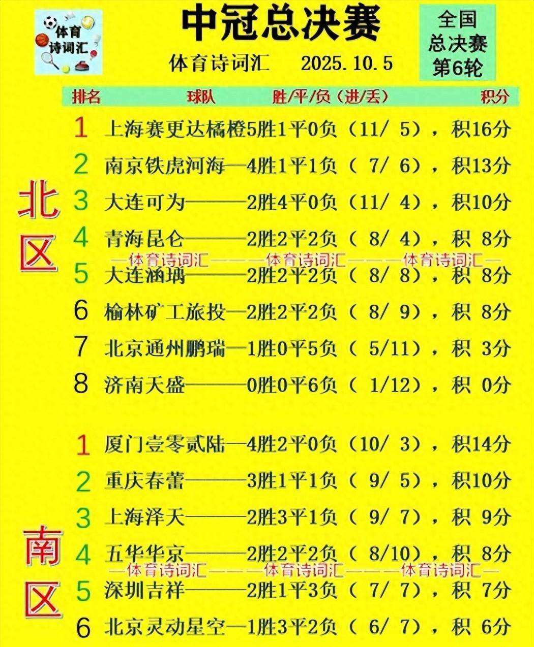 厦门2-1五华!黔西南1-3北京,上海1-0深圳
