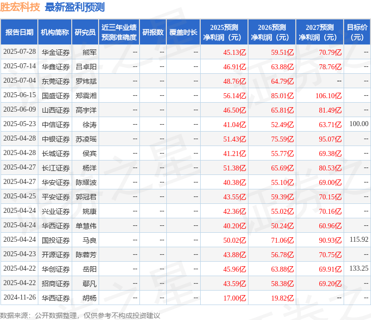 上海证券：首次覆盖胜宏科技给予买入评级