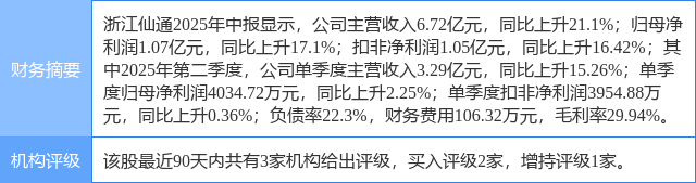 浙江仙通创60日新高，上海证券二周前给出“买入”评级