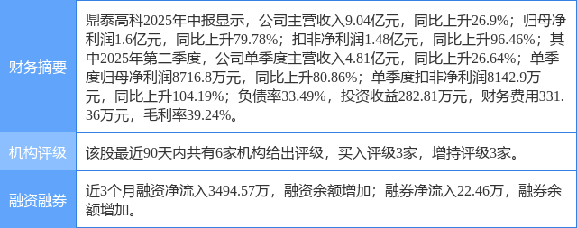 鼎泰高科涨7.70%，上海证券三日前给出“买入”评级