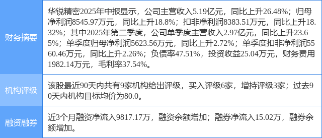 华锐精密涨6.09%,上海证券一周前给出“买入”评级