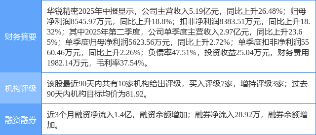 华锐精密涨6.87%,上海证券二周前给出“买入”评级