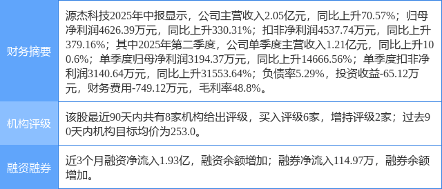 源杰科技涨20.00%，上海证券二周前给出“买入”评级