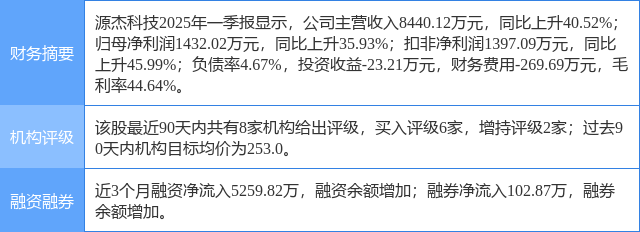 源杰科技涨6.77%，上海证券二周前给出“买入”评级