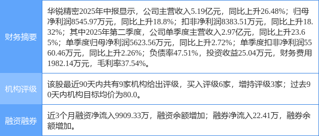 华锐精密涨5.35%，上海证券一周前给出“买入”评级