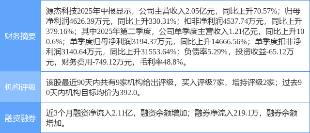 源杰科技涨13.01%，上海证券三周前给出“买入”评级