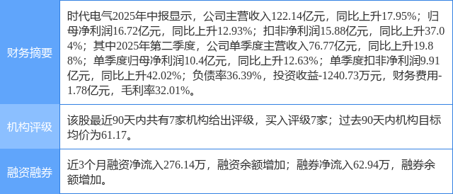 时代电气涨6.36%，上海证券一周前给出“买入”评级