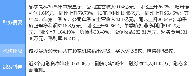 鼎泰高科涨4.81%，上海证券三周前给出“买入”评级