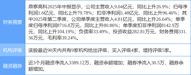 鼎泰高科涨8.66%，上海证券六日前给出“买入”评级