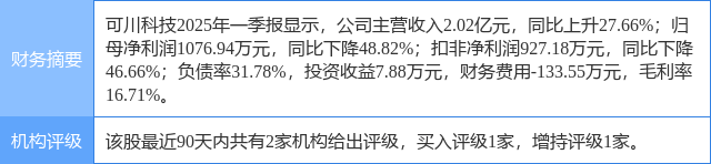 可川科技涨9.99%，上海证券一个月前给出“买入”评级