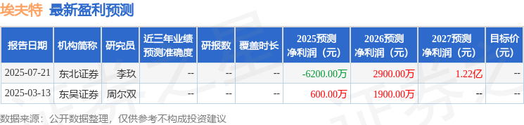 埃夫特：7月24日接受机构调研，喜世润投资、上海证券参与