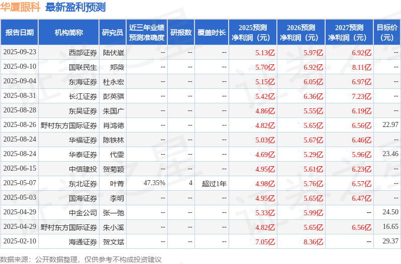 华厦眼科：9月26日接受机构调研，中信证券、上海证券等多家机构参与