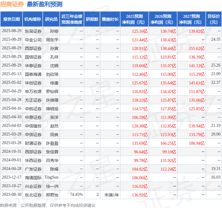 中原证券：给予招商证券增持评级