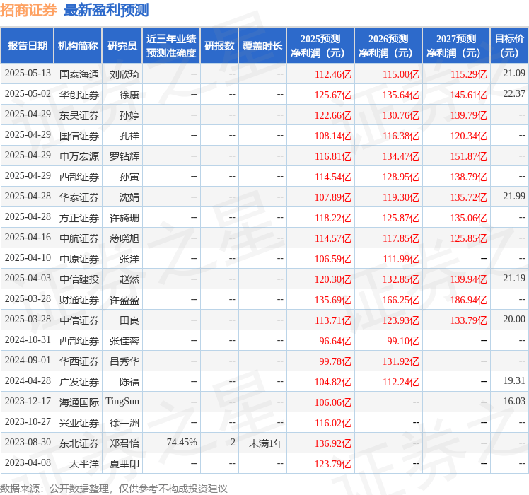 东吴证券：给予招商证券买入评级