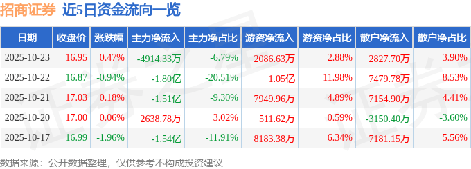 股票行情快报：招商证券（600999）10月23日主力资金净卖出4914.33万元