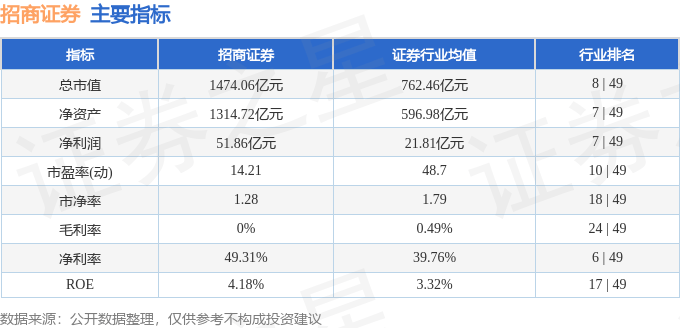 股票行情快报：招商证券（600999）10月23日主力资金净卖出4914.33万元