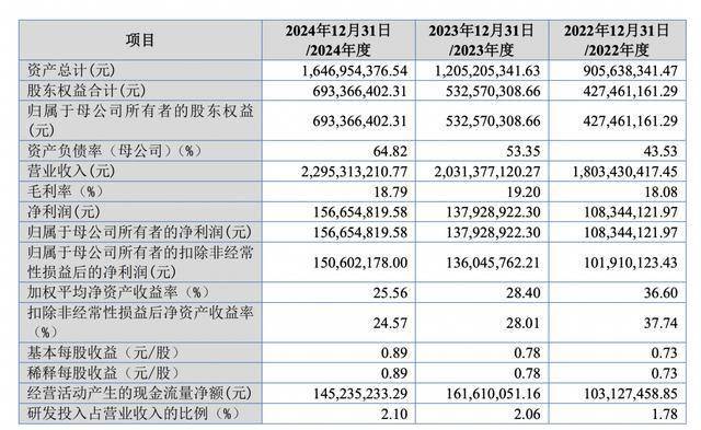 泰凯英IPO闪电注册生效:募资缩水49%,招商证券保荐