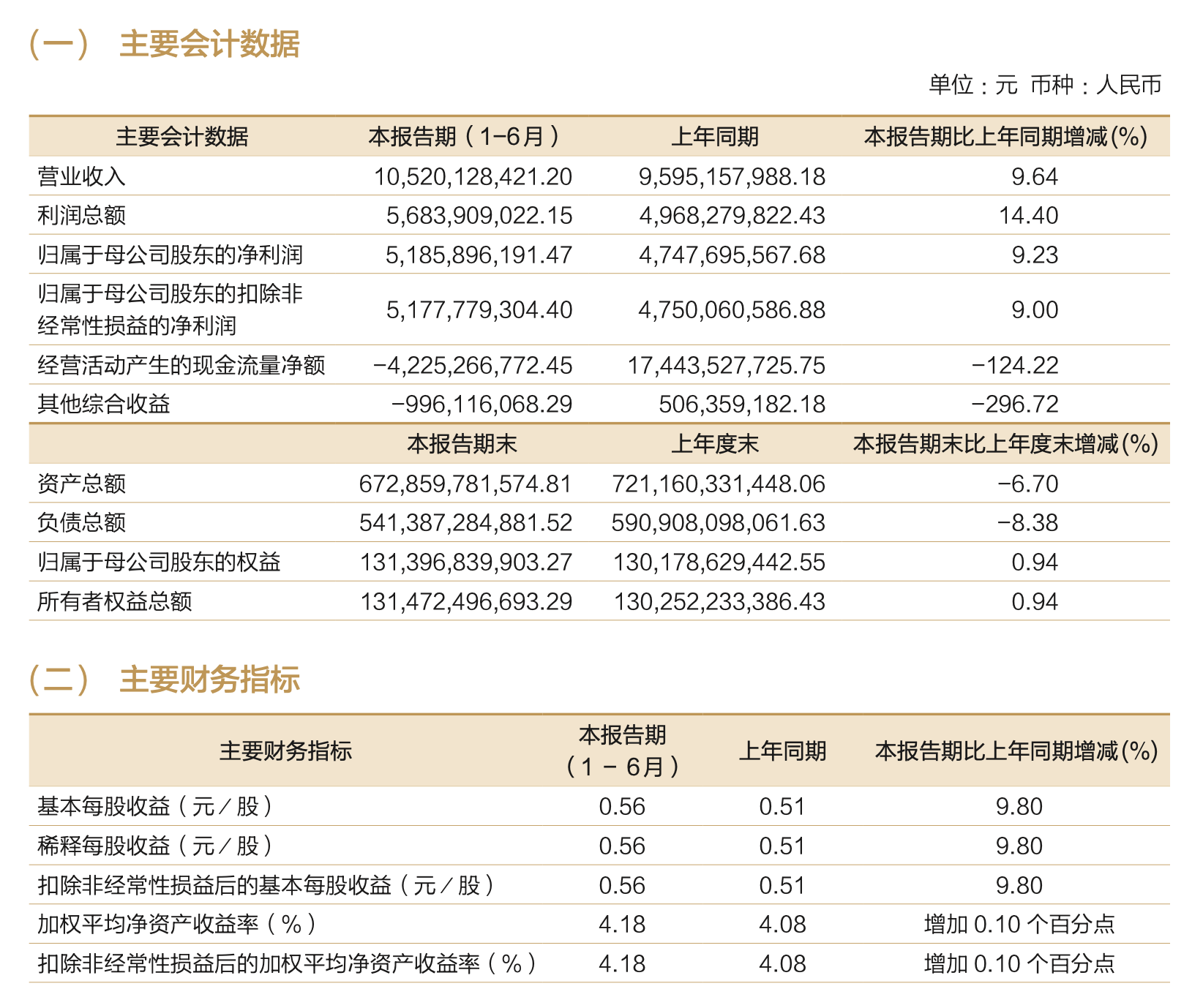招商证券上半年营利双增，人均薪酬涨超10%