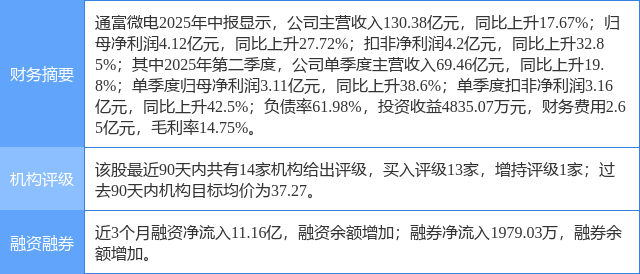 通富微电涨5.21%，东莞证券四周前给出“买入”评级