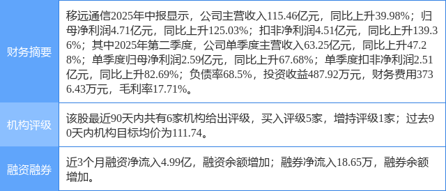 移远通信涨5.22%，东莞证券一周前给出“买入”评级