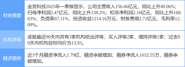 金发科技涨9.99%,东莞证券三周前给出“买入”评级