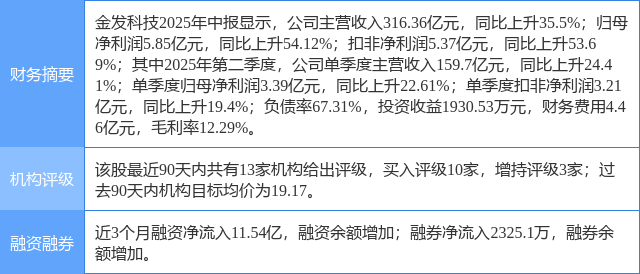 金发科技涨6.98%,东莞证券二个月前给出“买入”评级