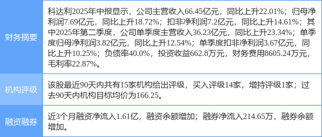 科达利涨5.64%，东莞证券二周前给出“买入”评级