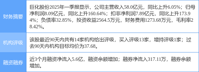 巨化股份涨5.40%，东莞证券一个月前给出“买入”评级