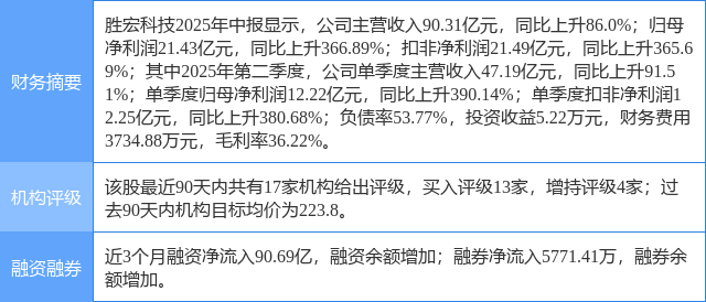 胜宏科技涨20.00%，东莞证券一周前给出“买入”评级