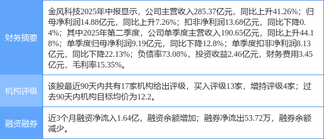 金风科技涨7.47%，东莞证券三周前给出“买入”评级