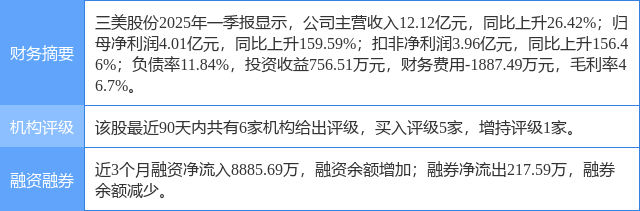 三美股份涨5.20%,东莞证券一个月前给出“买入”评级