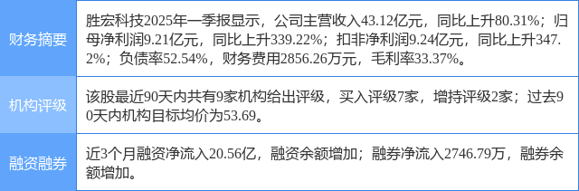 胜宏科技涨5.24%，东莞证券一个月前给出“买入”评级
