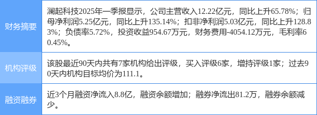 澜起科技涨8.70%,东莞证券一个月前给出“买入”评级