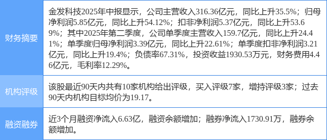 金发科技涨6.55%，东莞证券一个月前给出“买入”评级