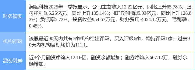 澜起科技涨8.60%，东莞证券一个月前给出“买入”评级